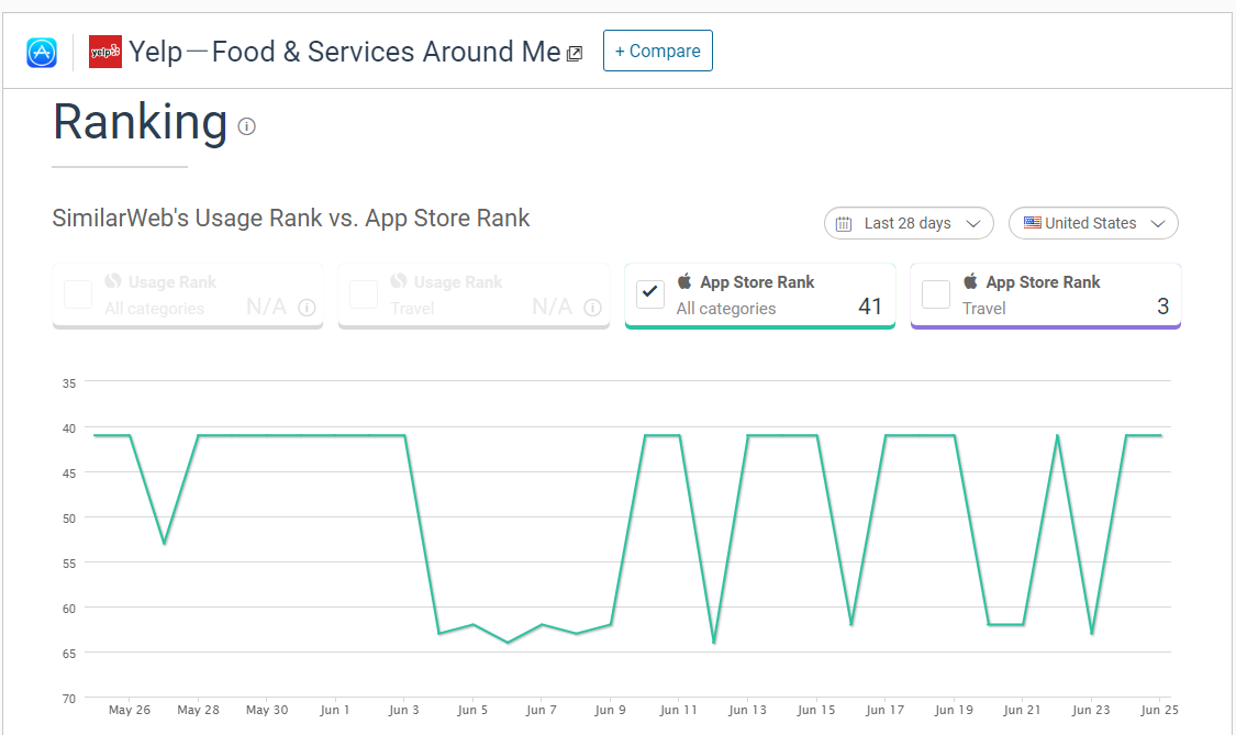 According to Similarweb, the app ranking of the Yelp app is displayed in the following figure: