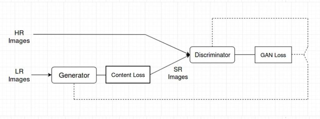 The diagram explains how Photo-Realistic Single Image Super-Resolution Using a Generative Adversarial Network is implemented in Keras