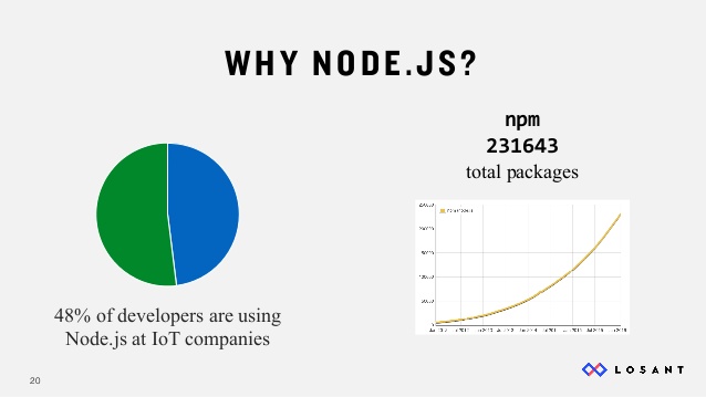 nodejs-and-the-internet-of-things-20-638