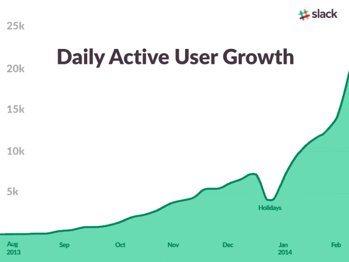 5 Mobile App Startups Stories From an Idea to IPO in 2019 - sLACK