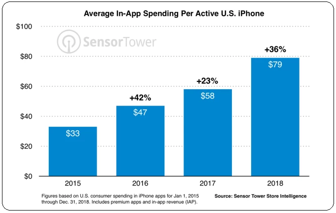 Average app spending per active iphone