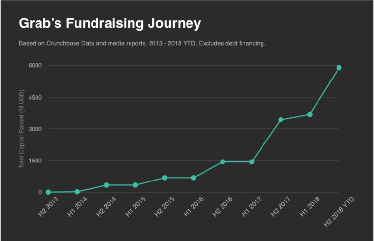 Grab-fundraising-journey