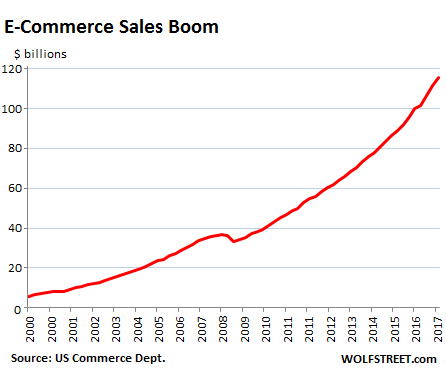 ecommerce sales graph