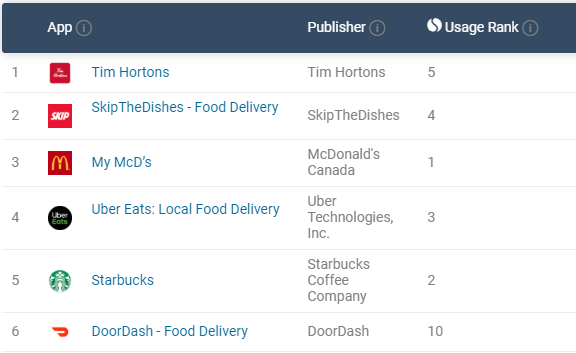 While in Canada, DoorDash ranks 6th in the category of top food delivery apps