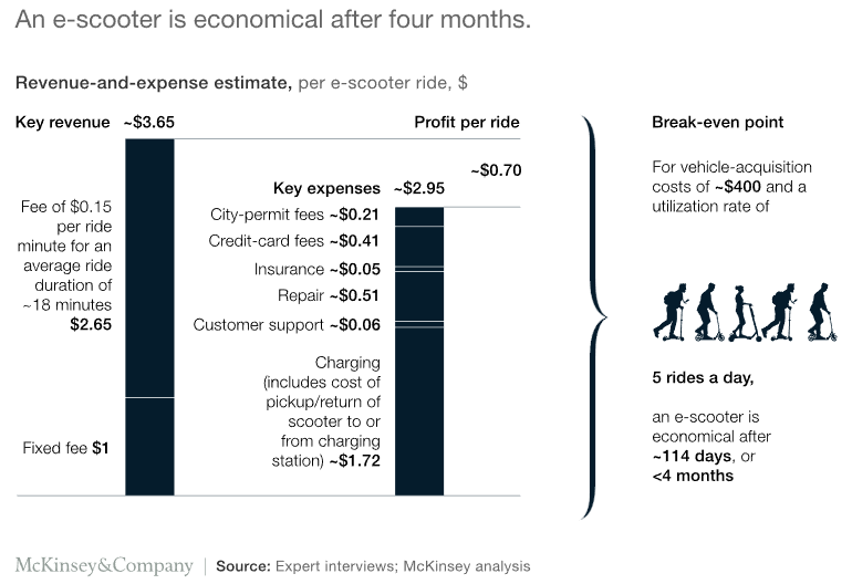 Here is a chart showing when the e-scooter business proves economical for you: