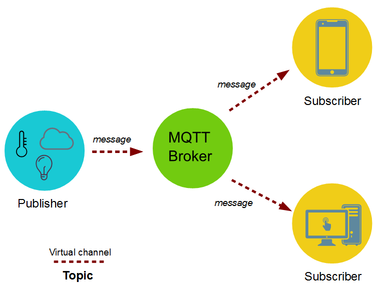 MQTT