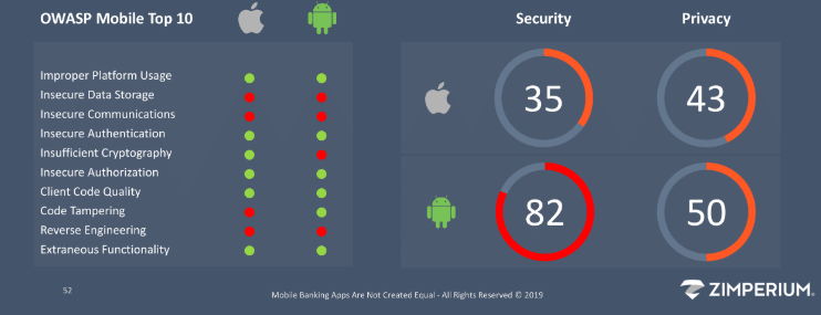 Latest report which shows the least secured IT infrastructure of top USA-based FinTech apps