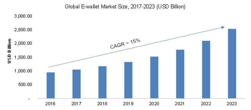 sta clearly depicts the expected magnification e-wallet market will witness in the coming years.