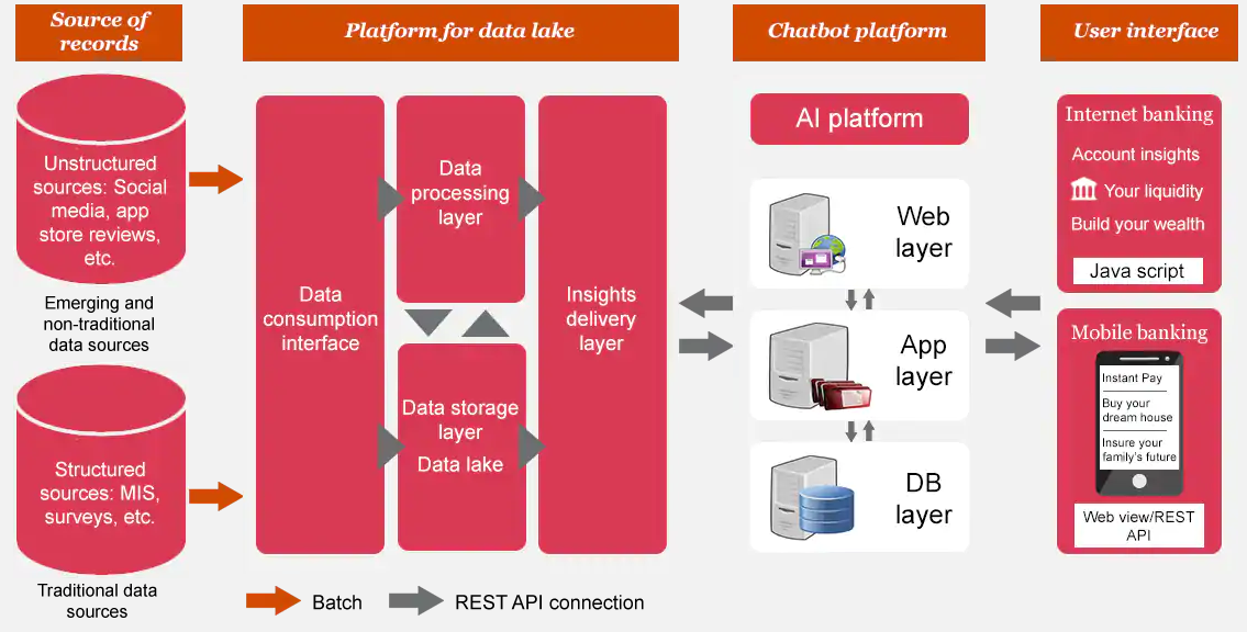 How does a chatbot work? 