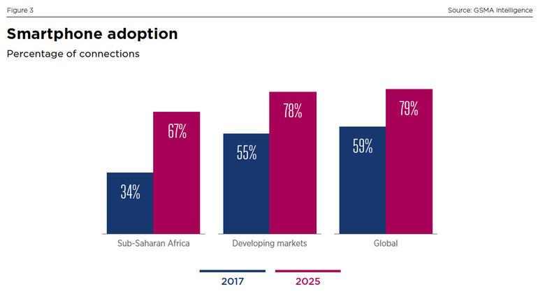 An increasing number of mobile users in Africa