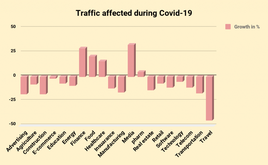 Traffic affected during COVID-19